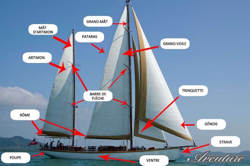 Lexique de Voile
